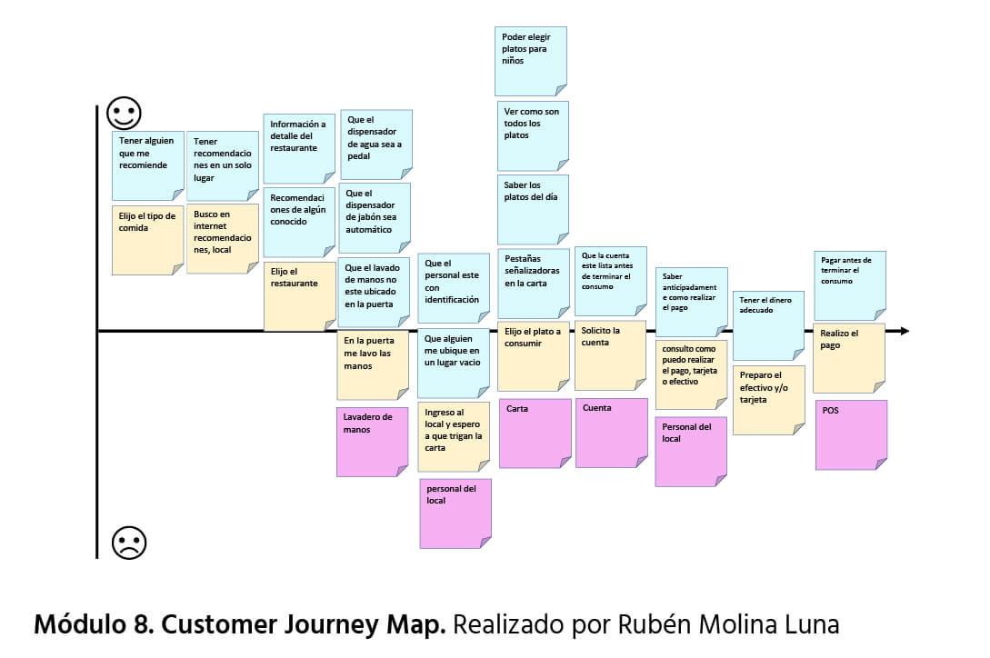 Customer Journey Map. Curso Experiencia de Cliente con Design Thinking