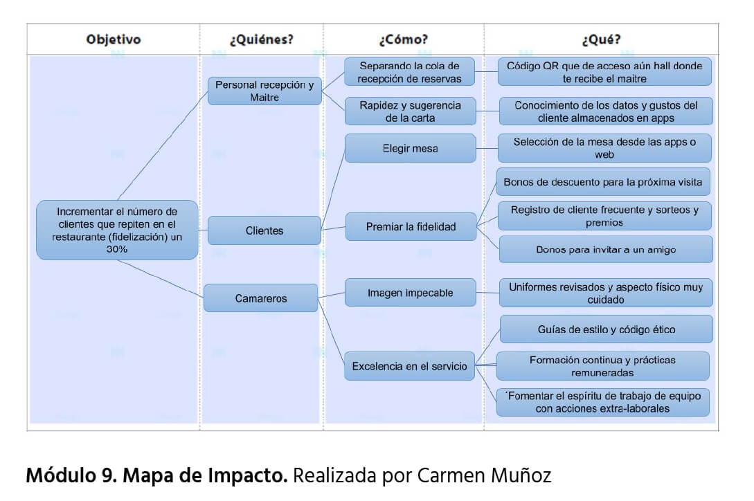 Mapa de Impacto. Curso Experiencia de Cliente con Design Thinking