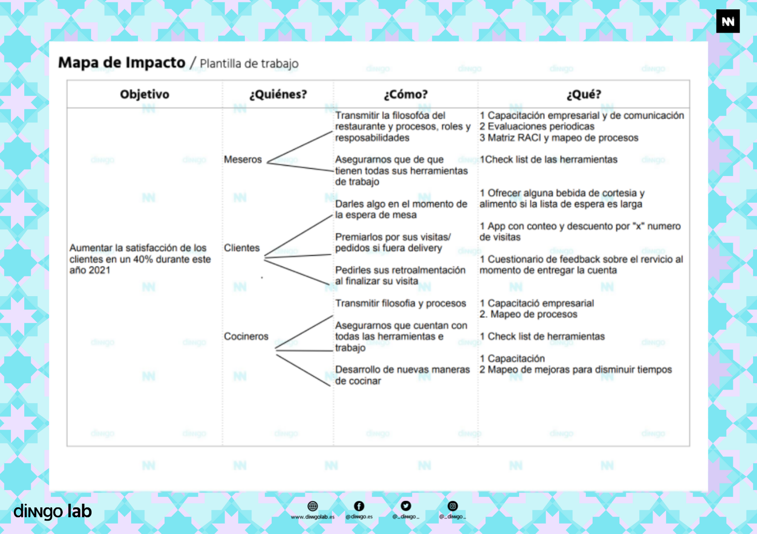 pildora-tecnica-dinngo-lab-design-thinking-mapa-impacto